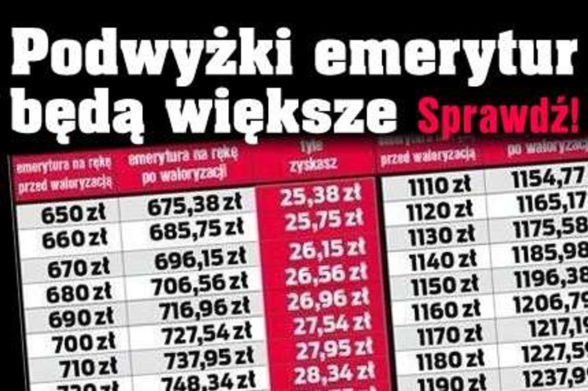 Podwyżki dla emerytów będą wyższe