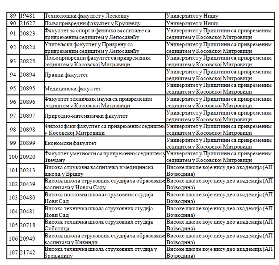Visokoškolske ustanove koje su dostavile podatke o studentima za refundaciju sredstava
