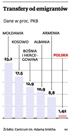 Transfery od emigrantów