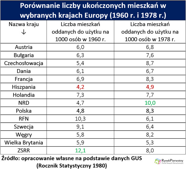 Porównanie liczby ukończonych mieszkań w wybranych krajach Europy