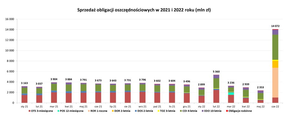 W czerwcu padł rekord sprzedaży detalicznych obligacji skarbowych.