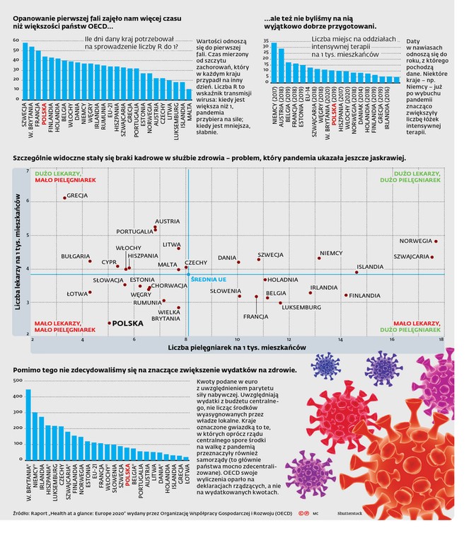 OECD sprawdziło, jak poradziły sobie europejskie systemy ochrony zdrowia z pandemią.