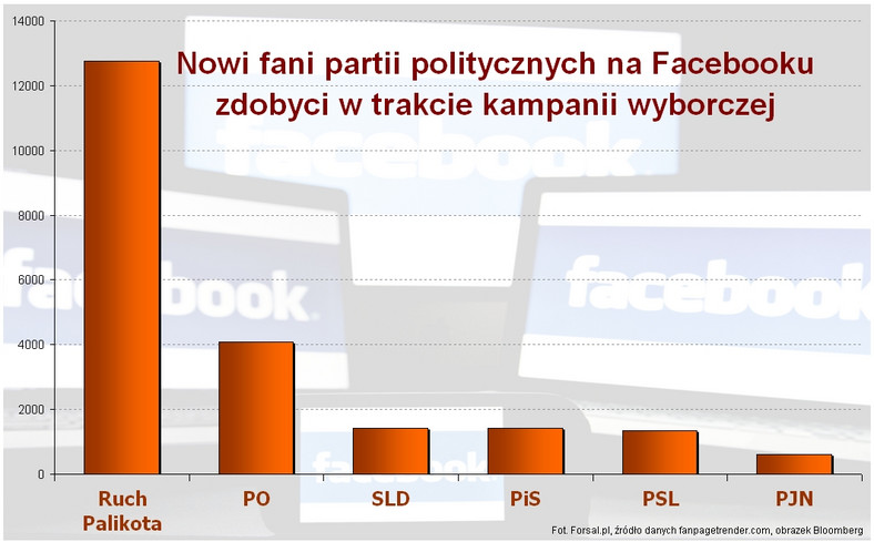 Nowi fani partii politycznych na Facebooku zdobyci w trakcie kampanii wyborczej