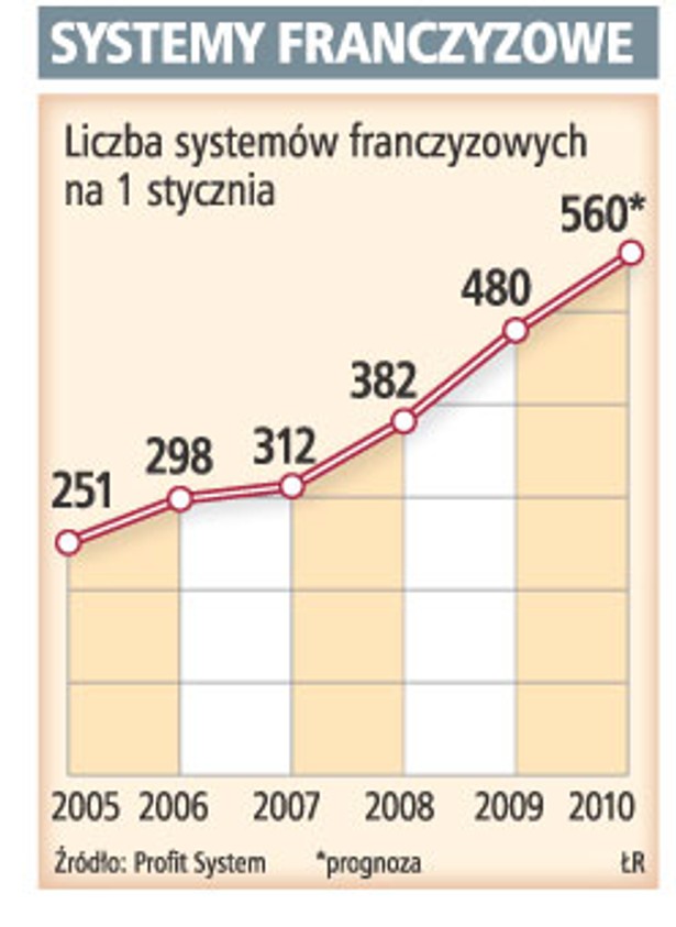 Systemy franczyzowe