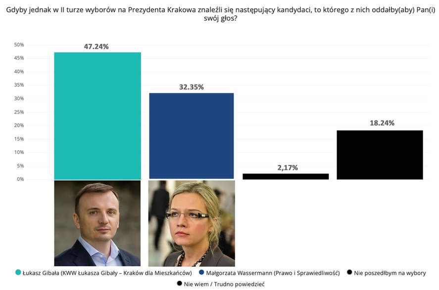 II tura Gibała - Wassermann