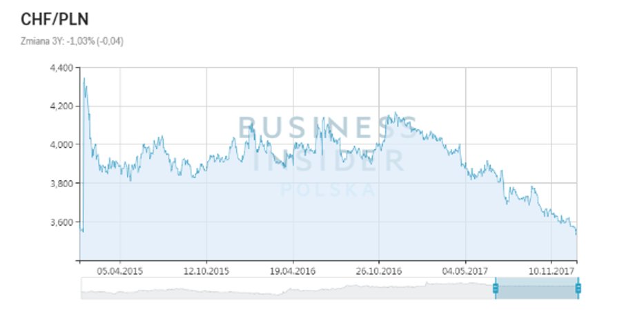 Kurs CHF/PLN od 2015 roku, dane z 4 stycznia 2018 r.