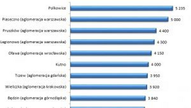 Wykres 1. Małe miasta z najwyższą medianą wynagrodzeń w 2012 roku (PLN)