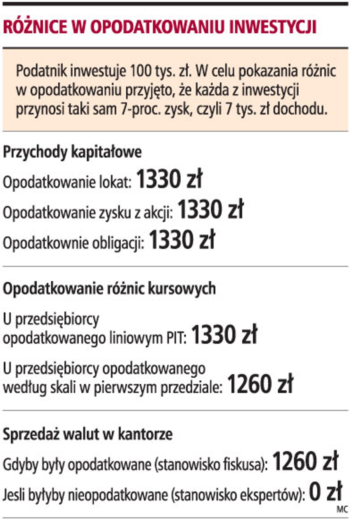 Różnice w opodatkowaniu inwestycji