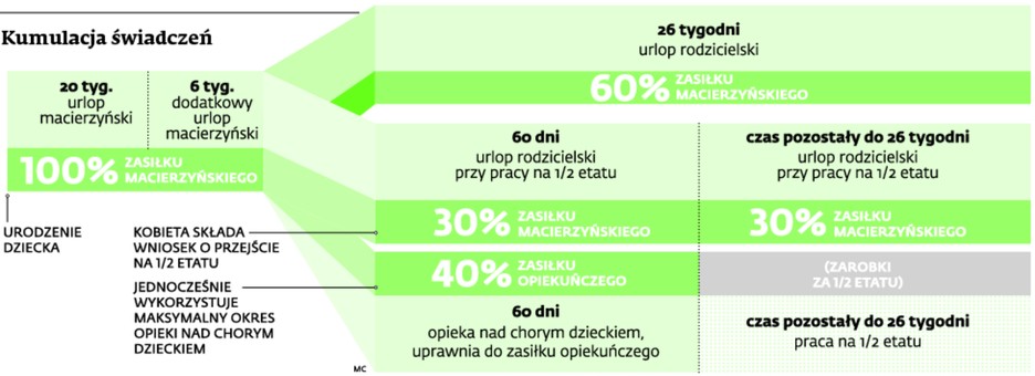 Kumulacja świadczeń