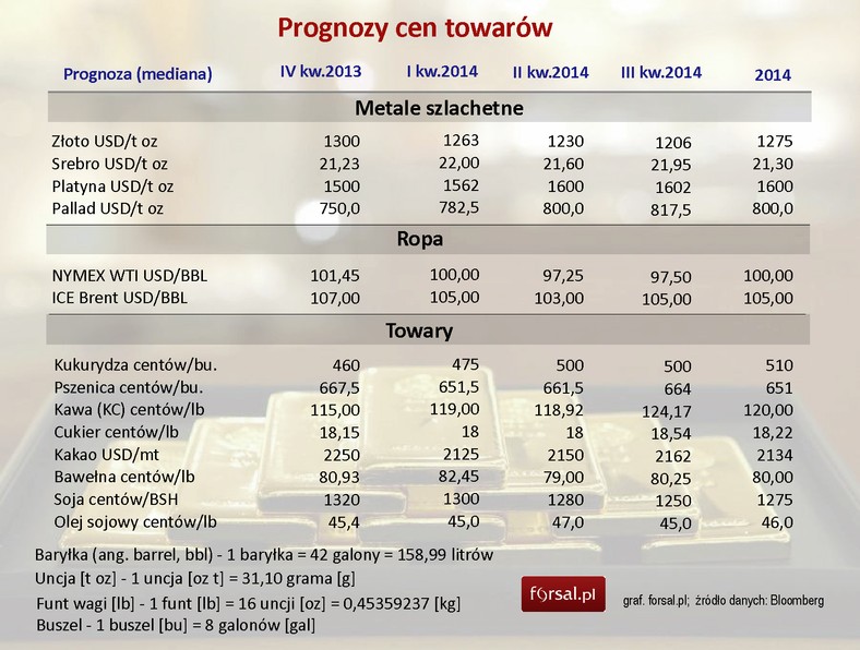 Prognozy cen towarów na 2014 rok - mediana prognoz analityków z 12 biur