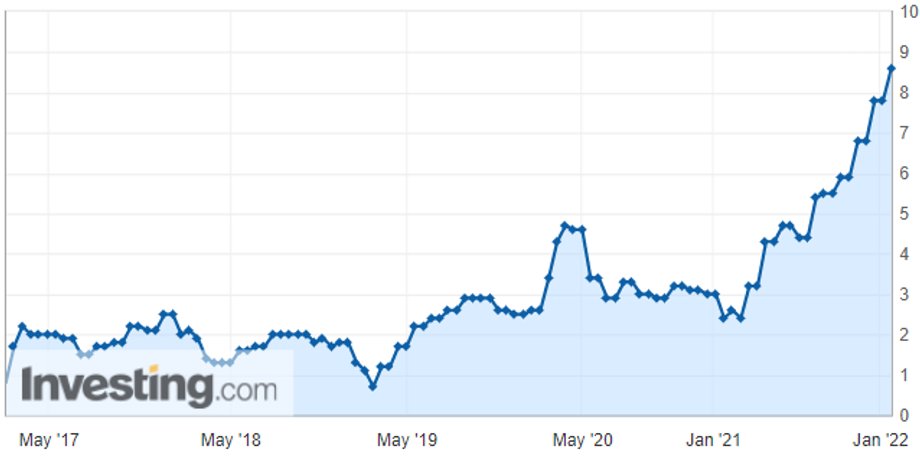 Inflacja CPI w styczniu w Polsce sięgnęła 9,2 proc. rok do roku.