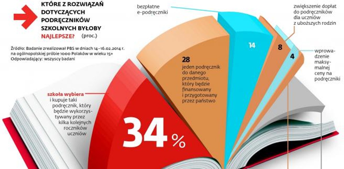 Które z rozwiązań dotyczących podręczników szkolnych byłoby najlepsze (proc.)