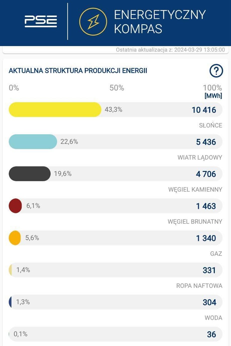 Produkcja energii elektrycznej w Polsce z podziałem na źródła energii w dniu 29 marca 2024 r. o godz. 13.05