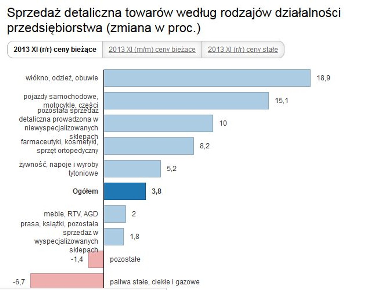 Sprzedaż detaliczna