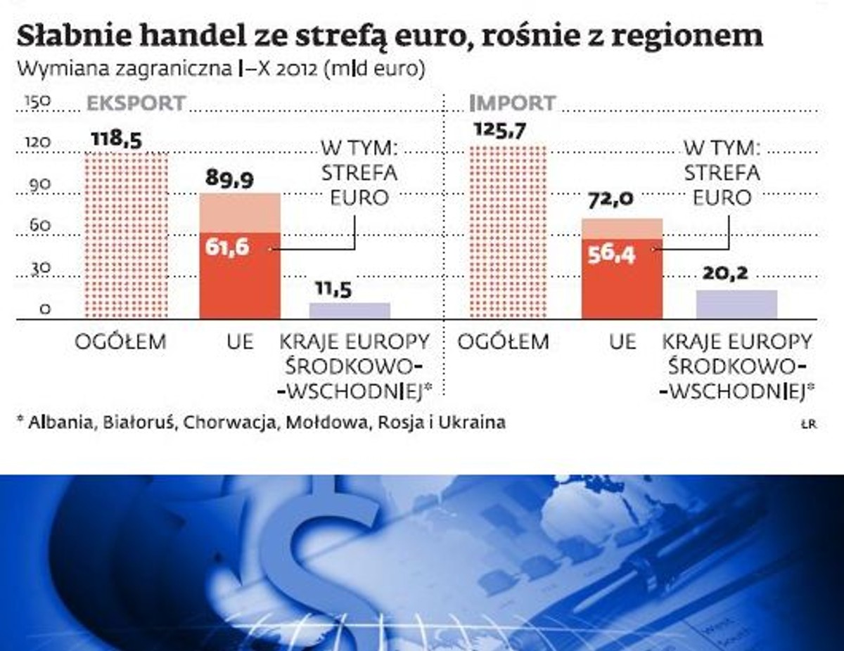 Słabnie handel ze strefą euro, rośnie z regionem