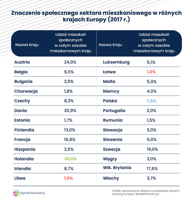 Znaczenie społecznego sektora mieszkaniowego w różnych krajach Europy