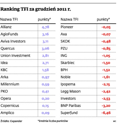 Ranking TFI za grudzień 2011 r.