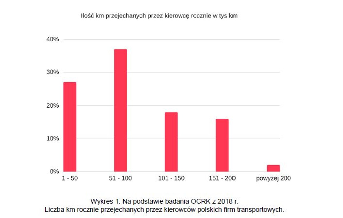 Polscy kierowcy - rocznie przejechane km