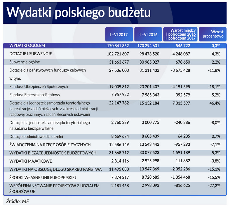 Wydatki budżetu Polska (graf. Obserwator Finansowy)