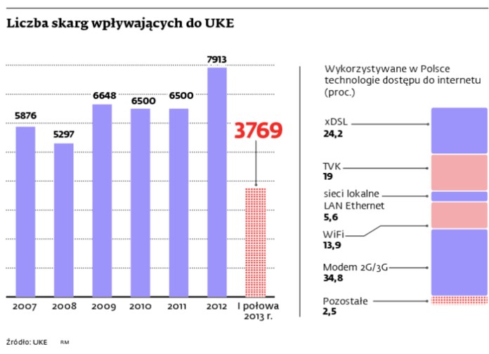 Liczba skarg wpływających do UKE