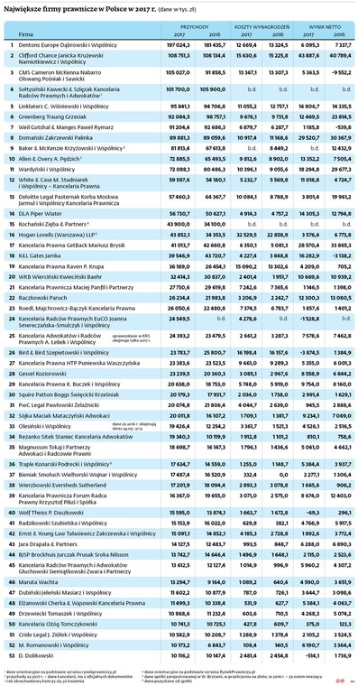 Największe firmy prawnicze w Polsce w 2017 r. (dane w tys. zł)