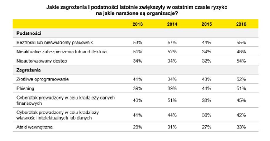 Raport "Droga do cyberbezpieczeństwa: wykrywaj, chroń, reaguj"