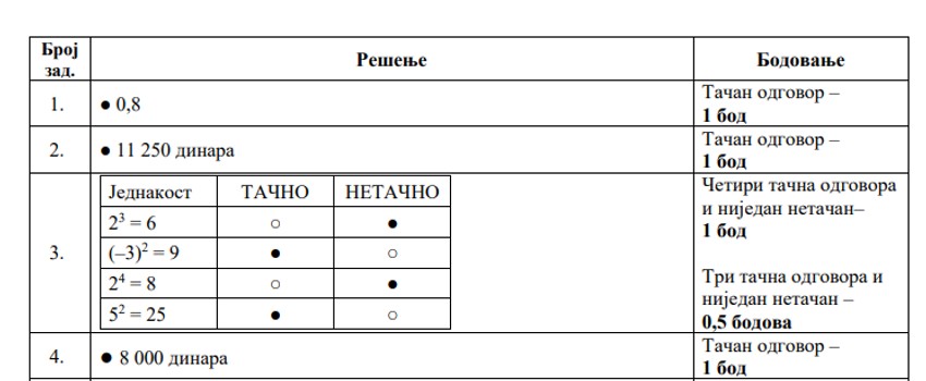 Rešenja testa iz matematike na testu male mature
