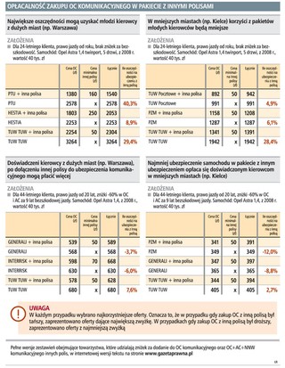 OC w pakiecie nawet 40 proc. taniej