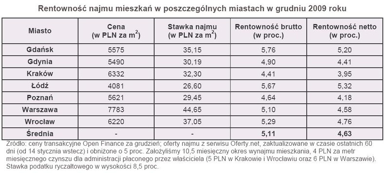 Rentowność najmu mieszkań w poszczególnych miastach w grudniu 2009 roku