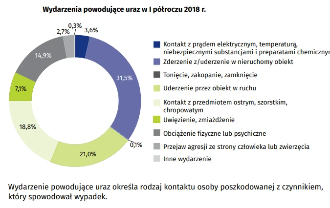 Co powoduje urazy