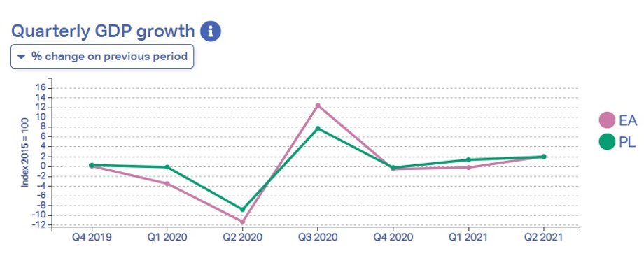 Kwartalna dynamika PKB w strefie euro i w Polsce. Źródło: Eurostat.