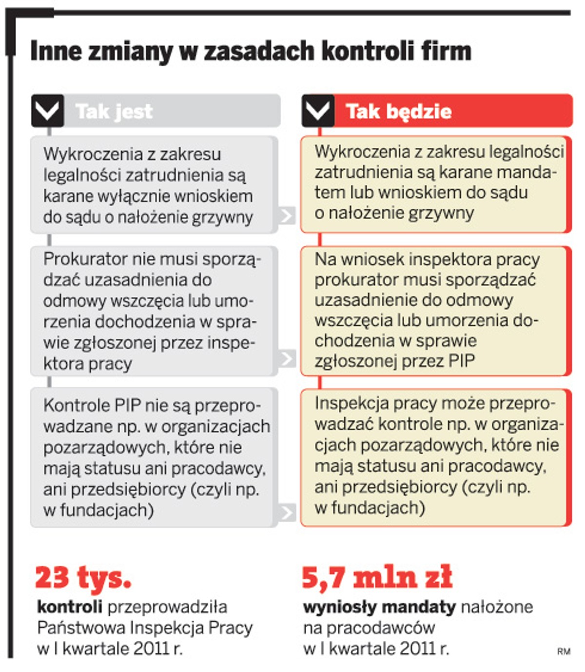 Inne zmiany w zasadach kontroli firm