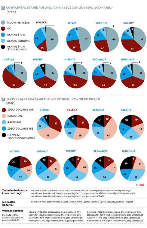 Co byłbyś w stanie poświęcić na rzecz obrony swojego kraju?