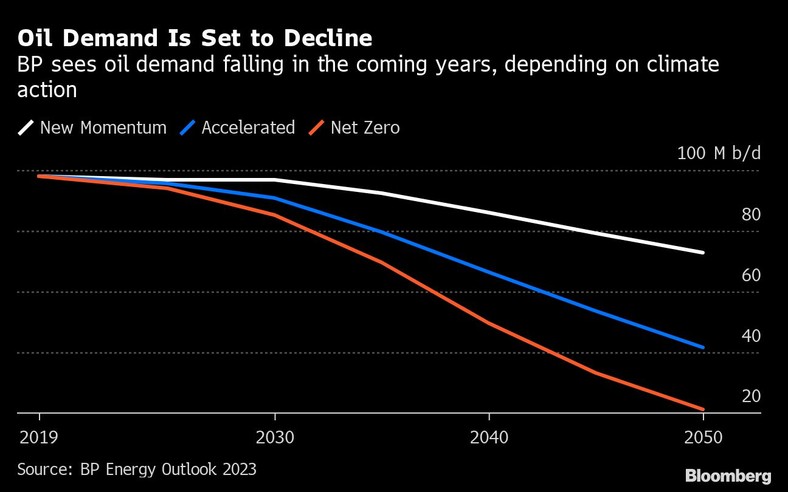 BP przewiduje spadek popytu na ropę w nadchodzących latach, w zależności od działań na rzecz klimatu