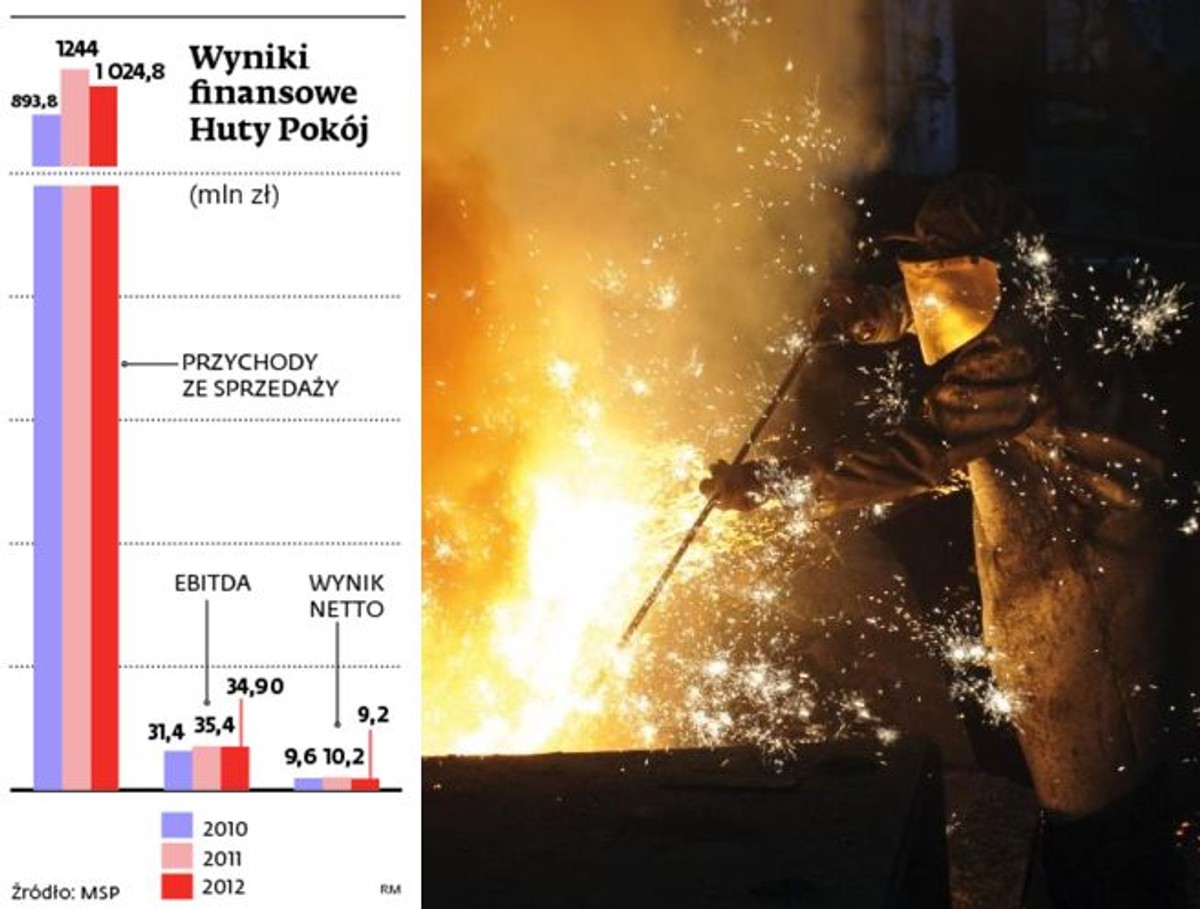 Wyniki finansowe Huty Pokój