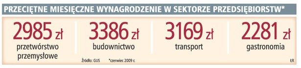 Przeciętne miesięczne wynagrodzenie w sektorze przedsiębiorstw