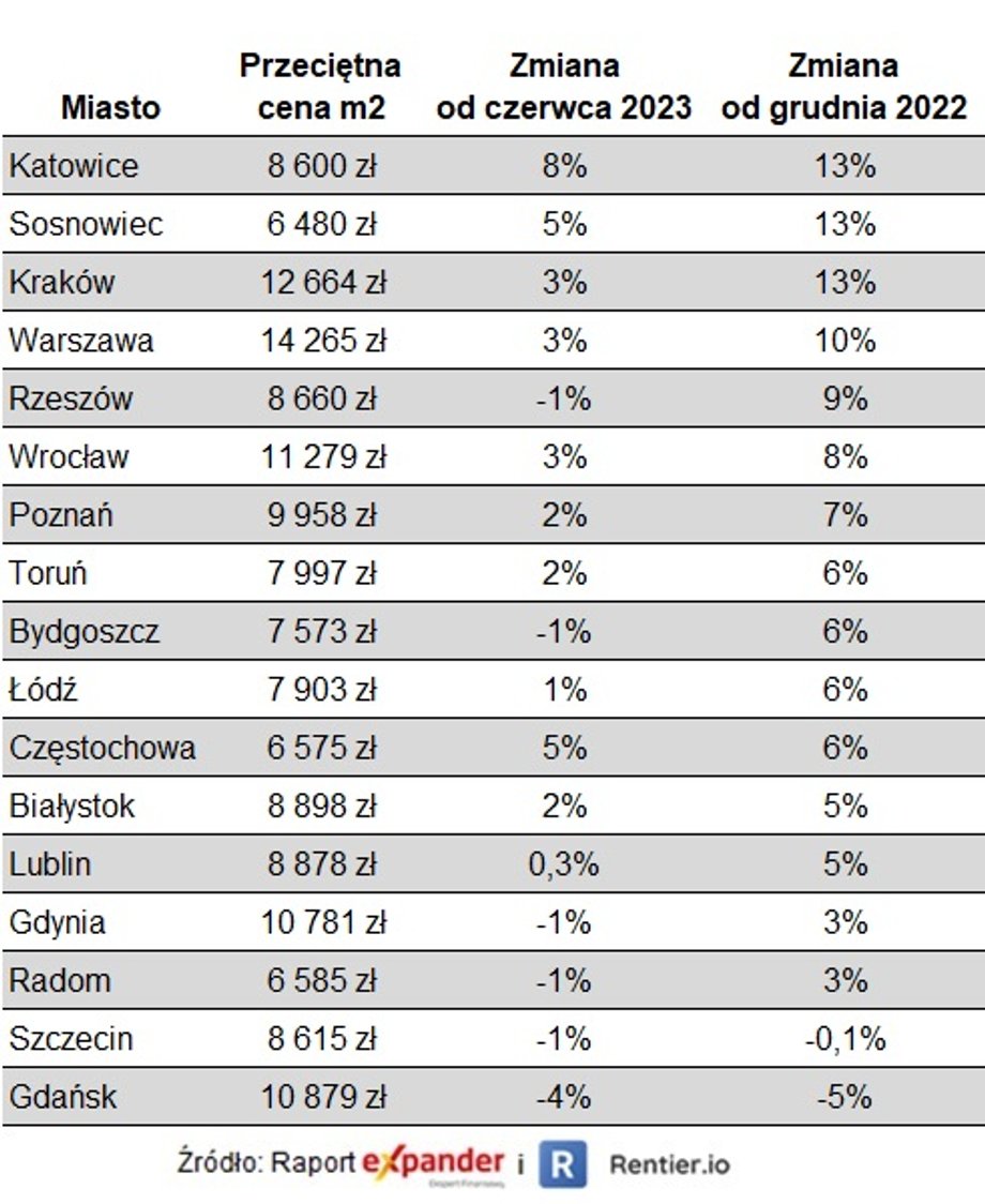 This is how much an apartment costs per square meter in the largest cities