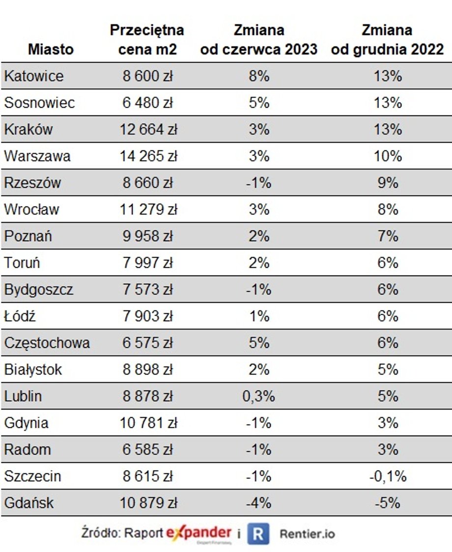 Tyle kosztuje metr mieszkania w największych miastach