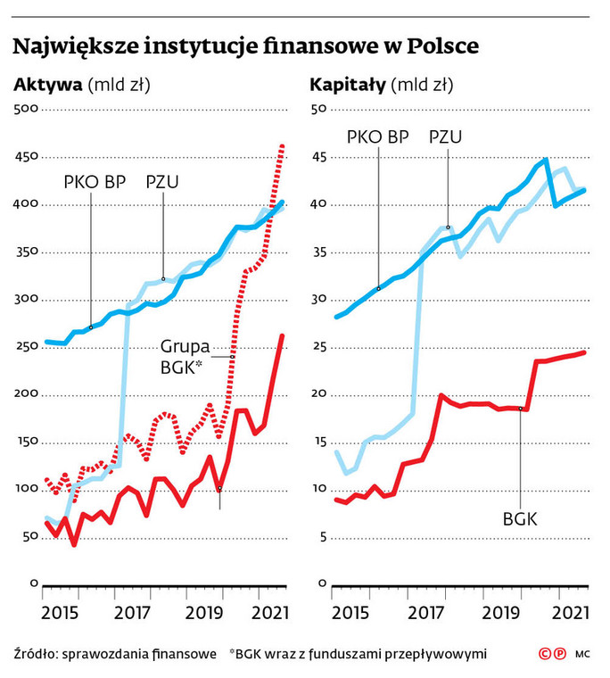 Największe instytucje finansowe w Polsce