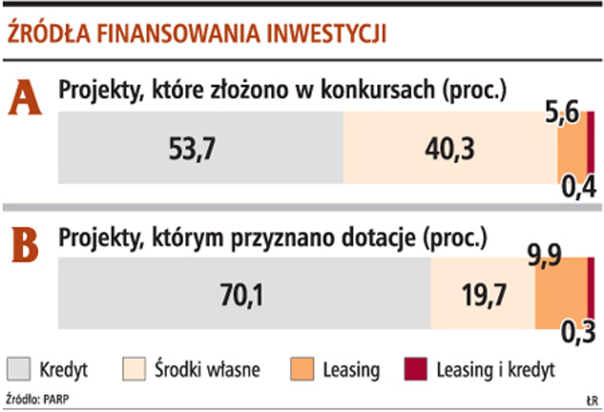 Źródła finansowania inwestycji