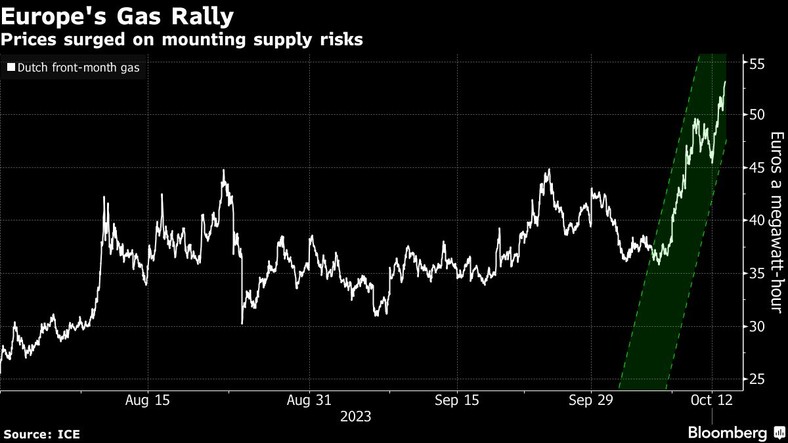 Ceny gazu poszybowały w górę w związku z rosnącym ryzykiem dostaw