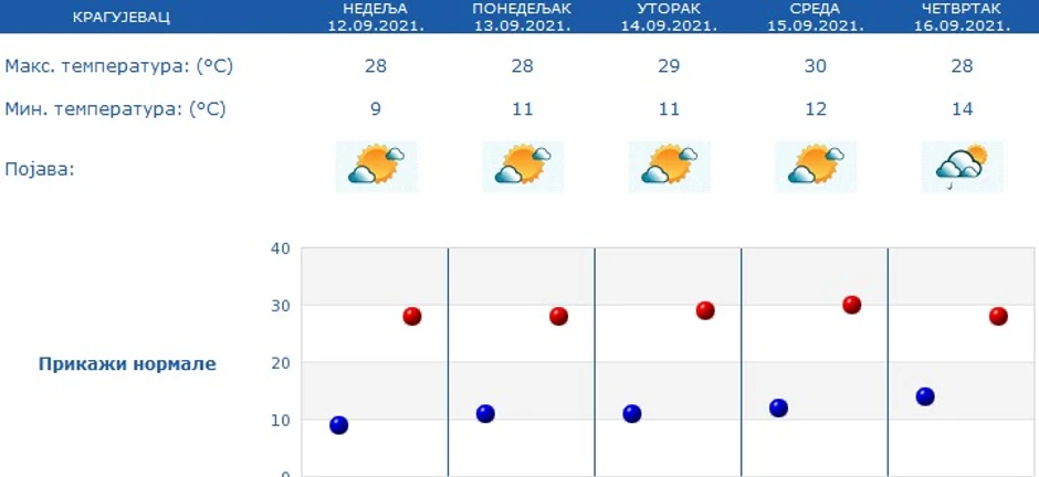 Kragujevac, vremenska prognoza