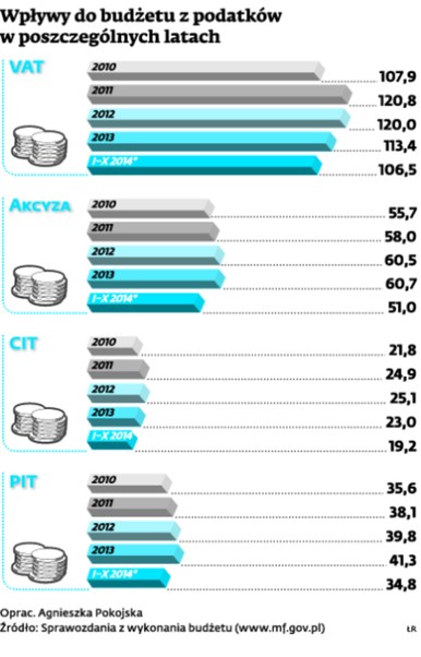 Wpływy do budżetu z podatków w poszczególnych latach
