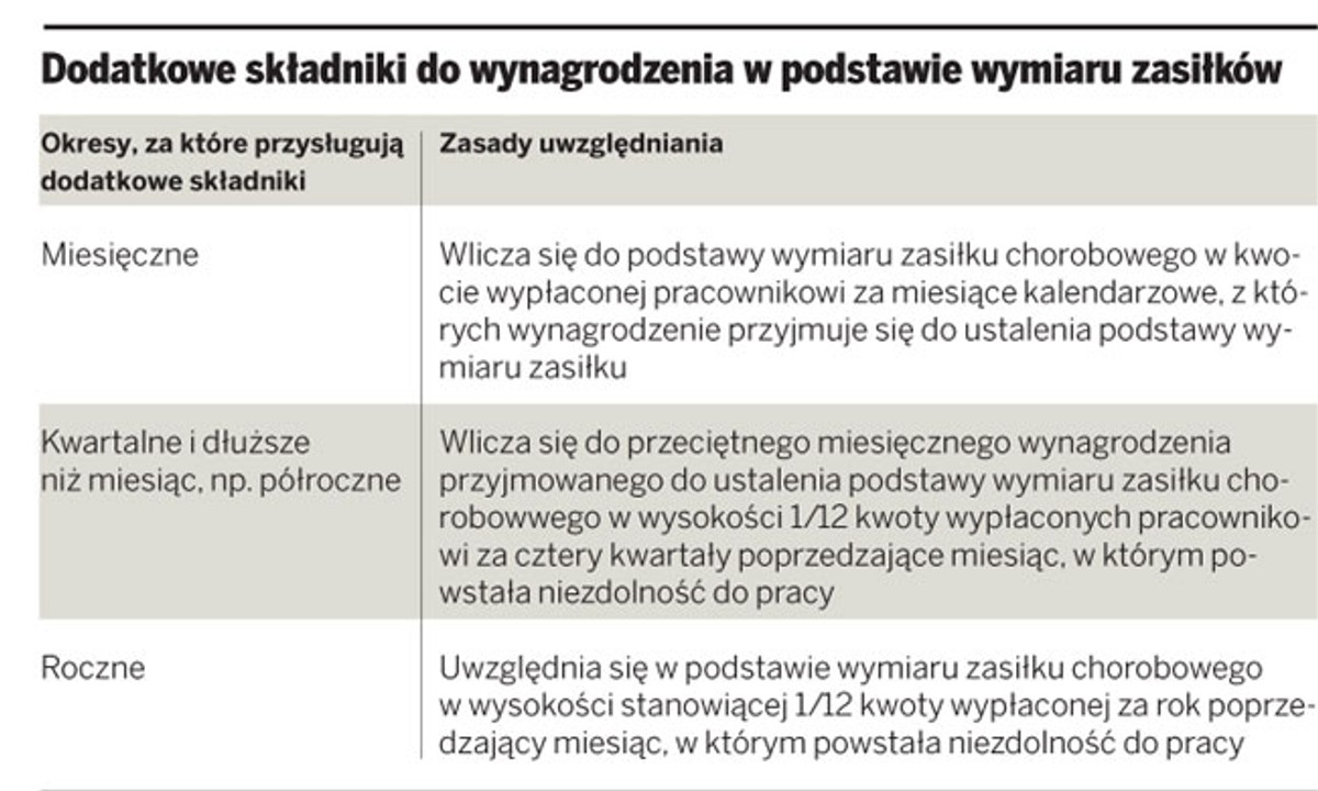 Dodatkowe składniki do wynagrodzenia w podstawie wymiaru zasiłków