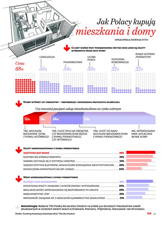 Jak Polacy kupują mieszkania i domy