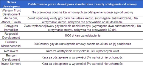 Odstąpienie od umowy z deweloperem: Warto walczyć o zwrot wpłaconych  pieniędzy - Forsal.pl