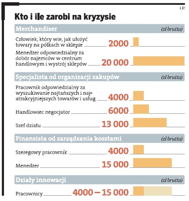 Kto i ile zarobi na kryzysie