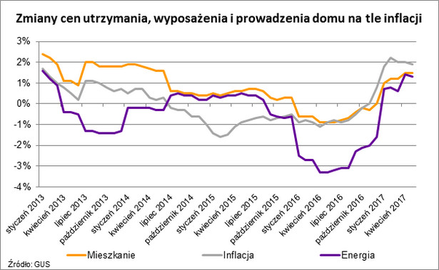 Ile kosztuje utrzymanie mieszkania w Polsce?