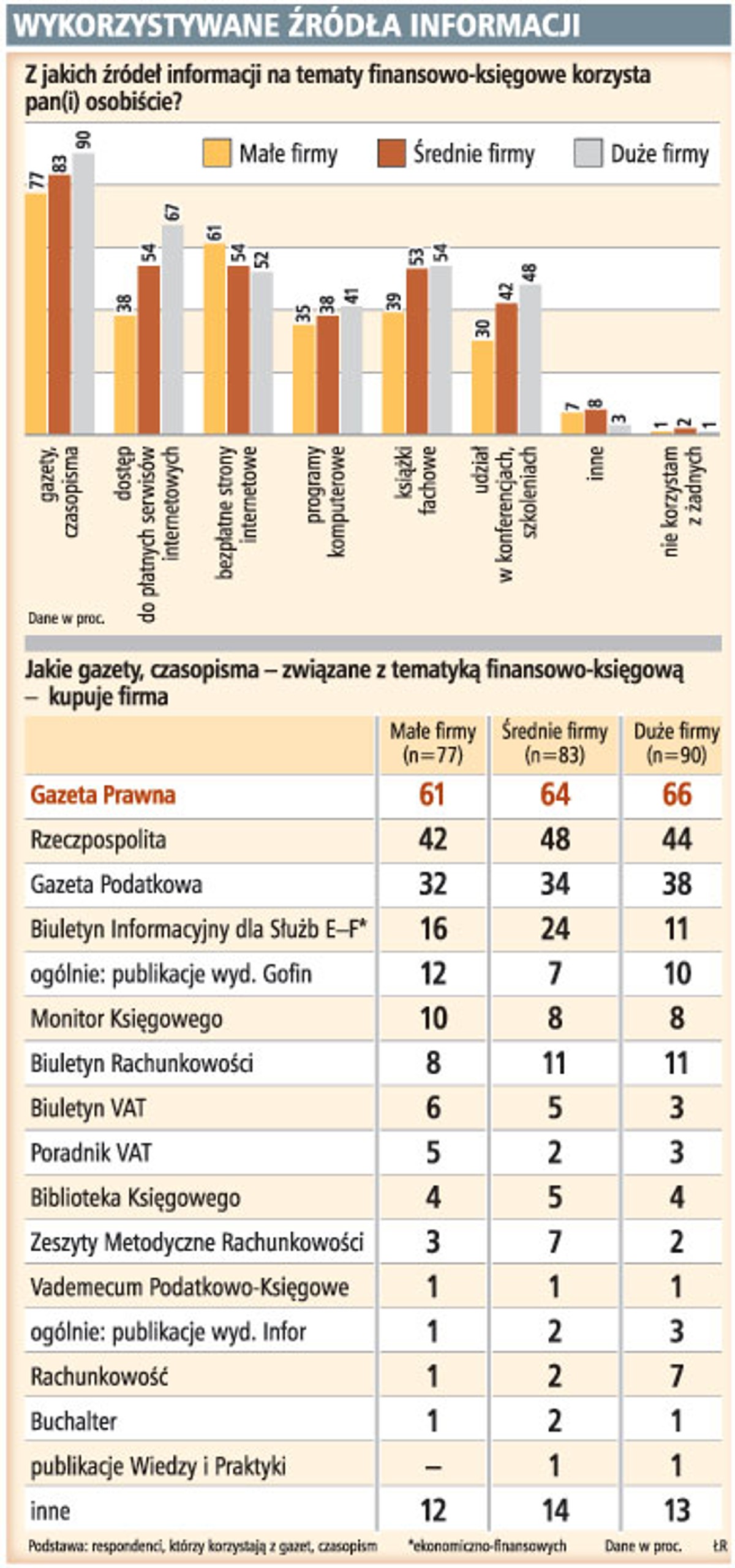 Księgowi przy rozwiązywaniu codziennych problemów najczęściej sięgają po specjalistyczną prasę.