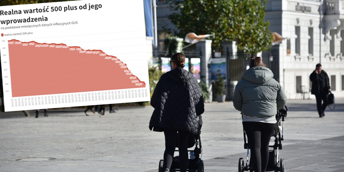 Realna wartość świadczenia 500 plus leci w ostatnich miesiącach na łeb na szyję.